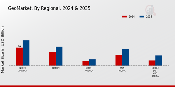 Geo Market Regional Insights