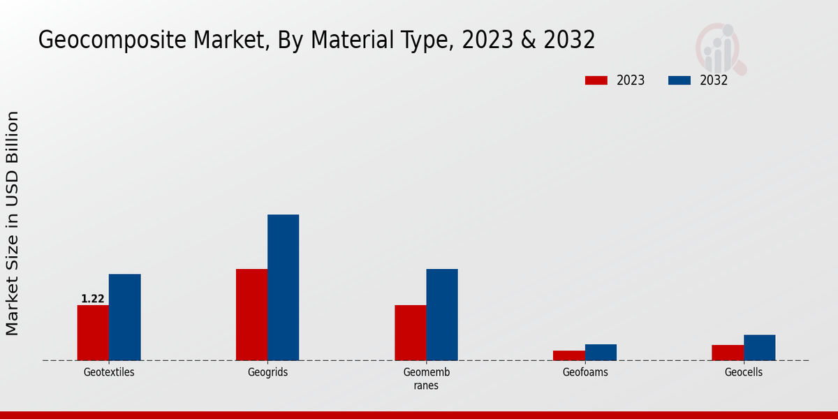 Geocomposite Market Material Type