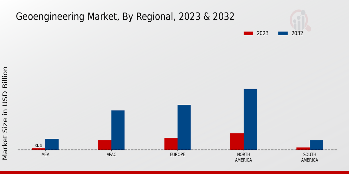 Geoengineering Market Regional Insights   