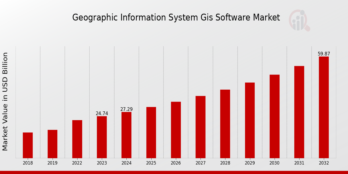 Geographic Information System Gis Software Market Overview