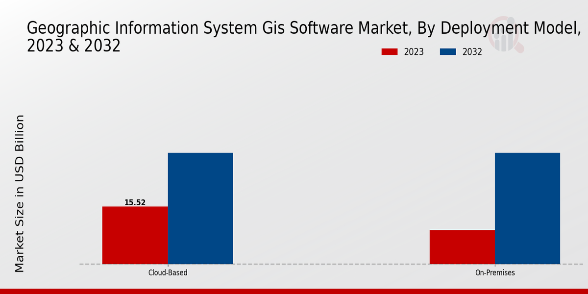 Geographic Information System Gis Software Market Insights