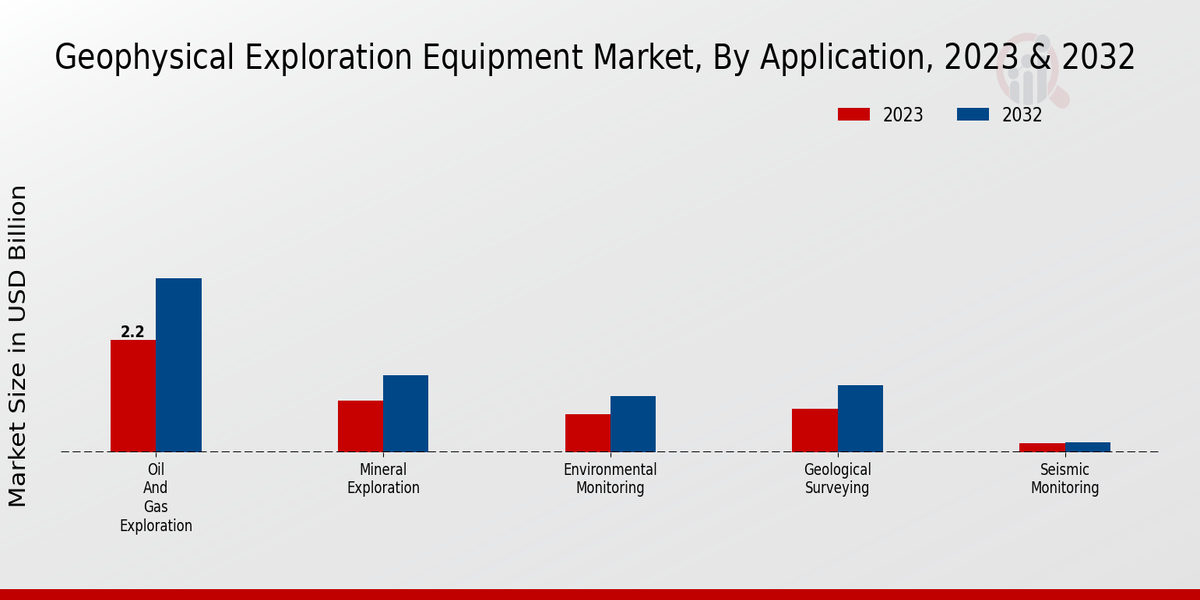 Geophysical Exploration Equipment Market Application