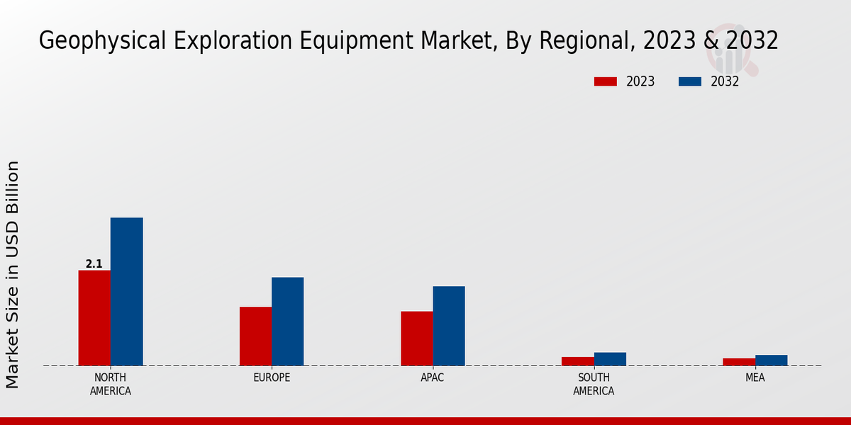 Geophysical Exploration Equipment Market Regional