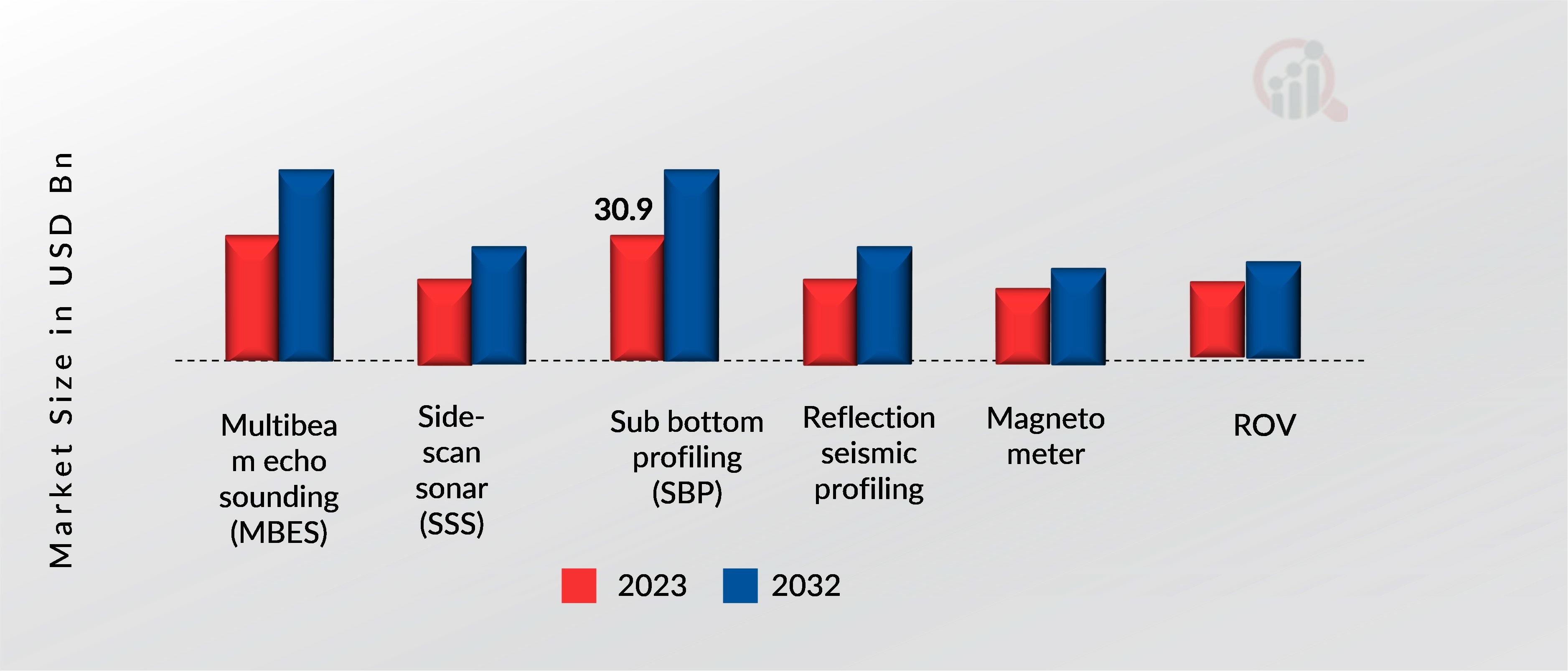 Geophysical Services for Offshore Wind Farm Market Segment Insights