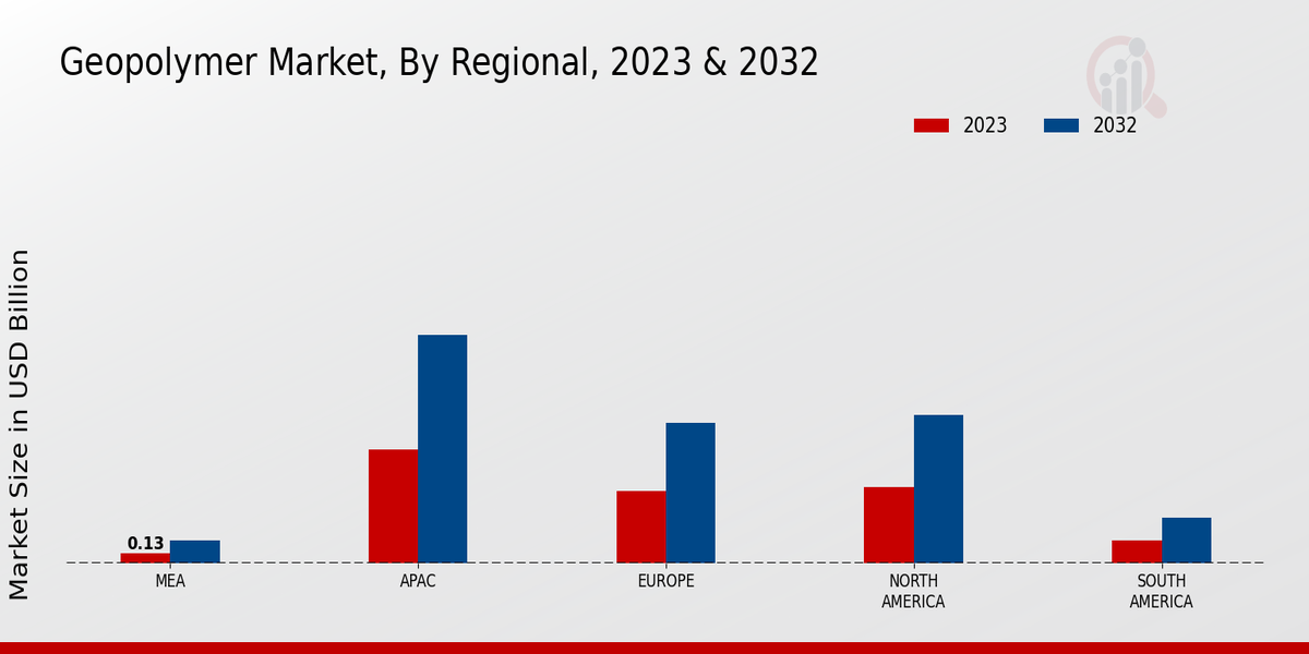 Geopolymer Market Regional Insights