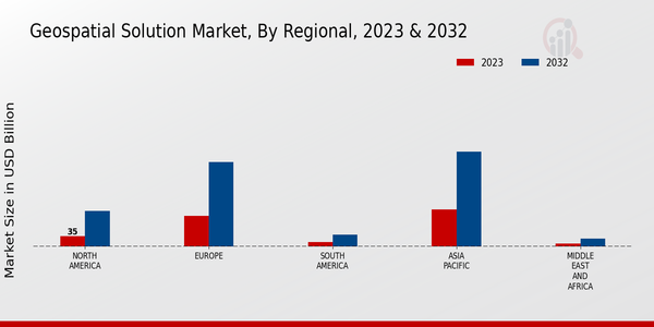 Geospatial Solutions Market, by Region 2023 & 2032