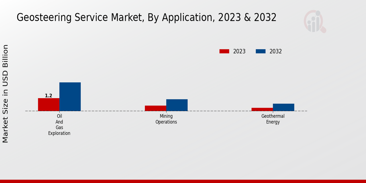 Geo-steering Service Market Application Insights  