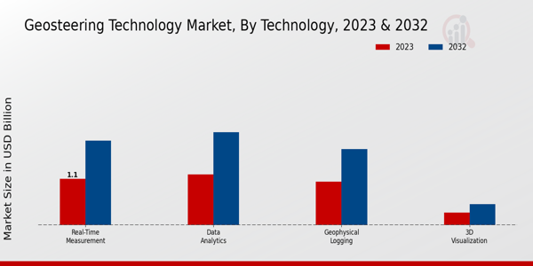 Geosteering Technology Market Technology