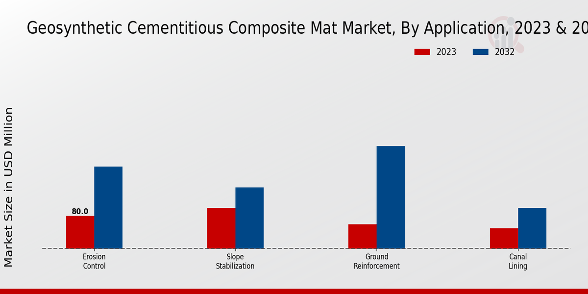 Geosynthetic Cementitious Composite Mat Market Insights