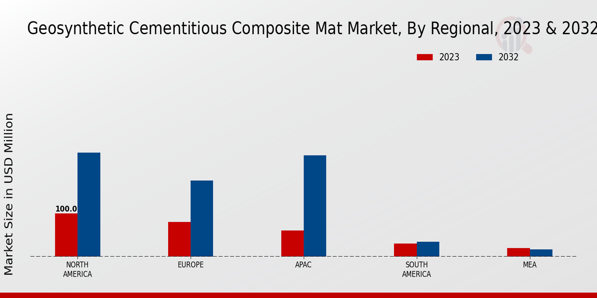 Geosynthetic Cementitious Composite Mat Market Regional Insights