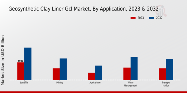 Geosynthetic Clay Liner Market type insights