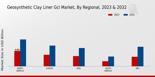 Geosynthetic Clay Liner Market regional insiights