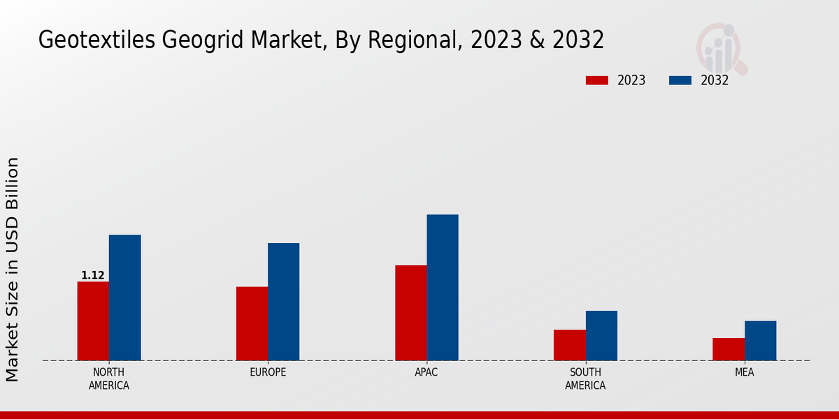 Geotextiles Geogrid Market Regional