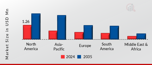 Geothermal Drill Bits Market, By Region, 2024 & 2035