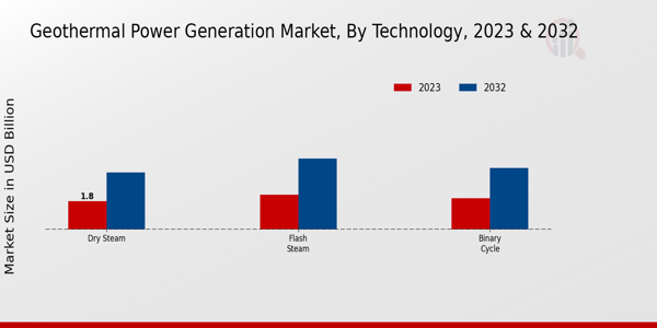 Geothermal Power Generation Market Technology Insights