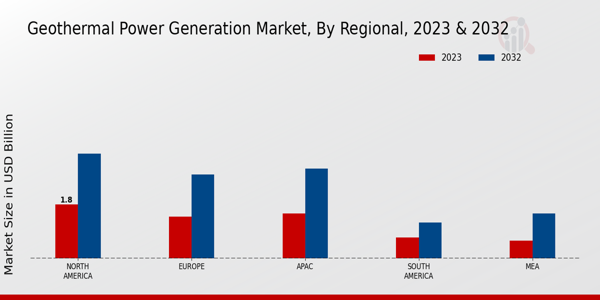 Geothermal Power Generation Market Regional Insights