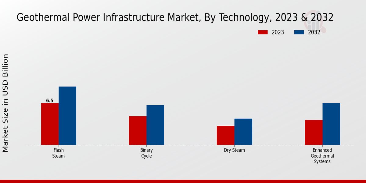 Geothermal Power Infrastructure Market Technology Insights  