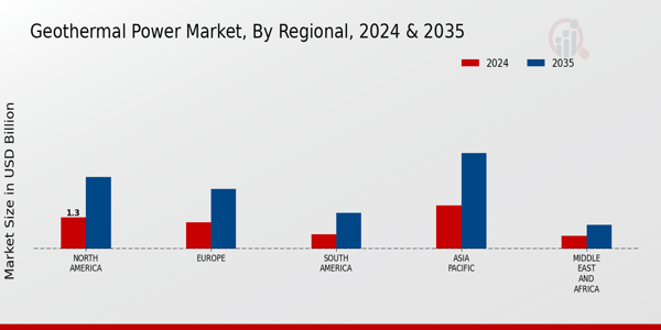 Geothermal Power Market Regional Insights