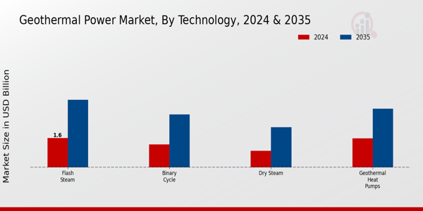 Geothermal Power Market Technology Insights
