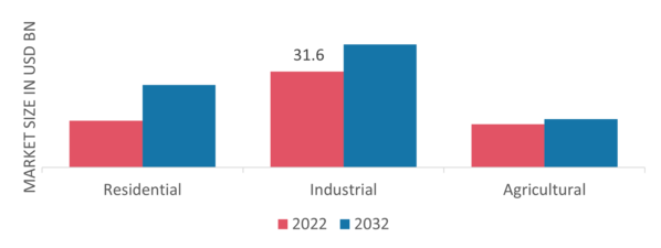 Geothermal Turbines Market, by Application, 2022 & 2032 (USD billion)