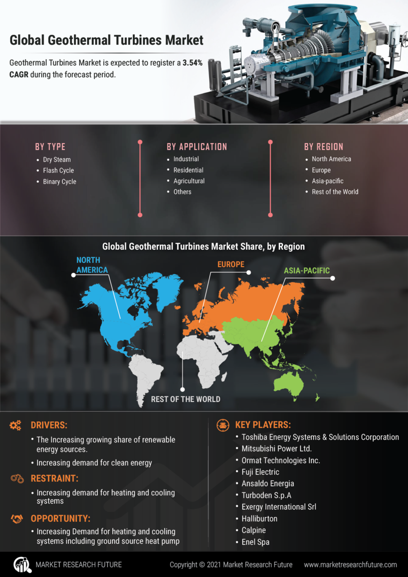 Geothermal Turbines Market