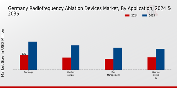 Radiofrequency Ablation Devices Market Application Insights