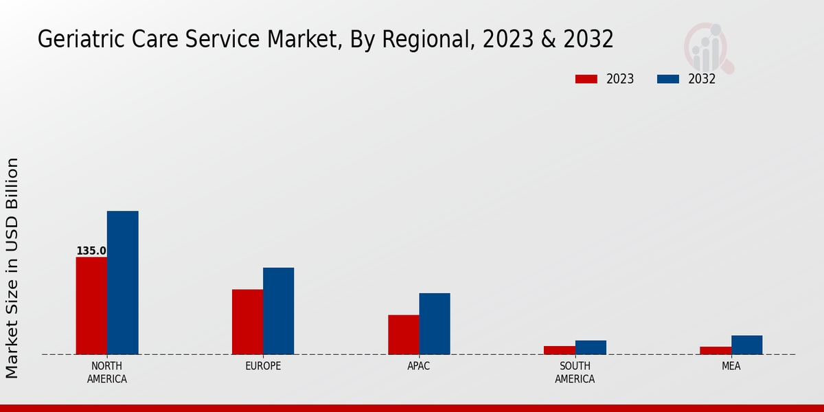 Geriatric Care Service Market Regional Insights