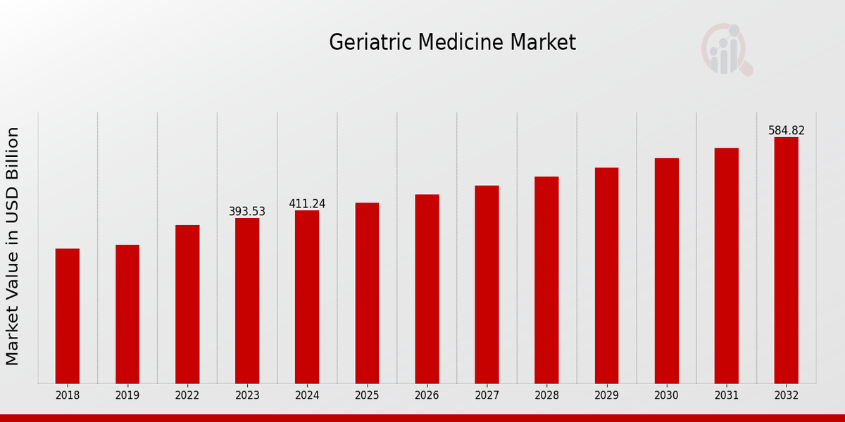 Geriatric Medicine Market Overview