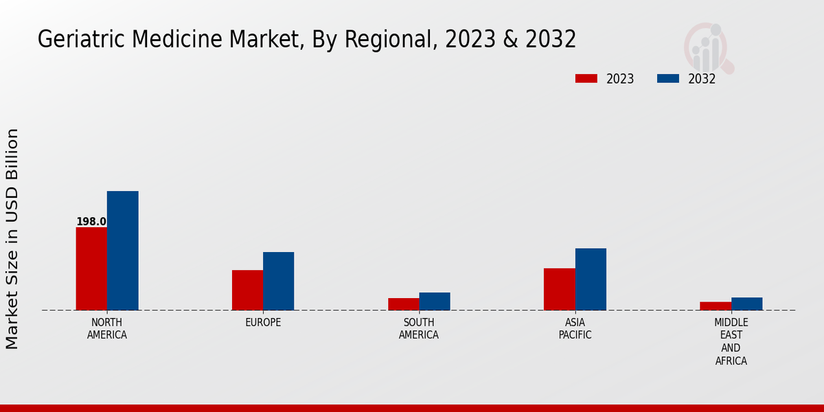 Geriatric Medicine Market Regional Insights  