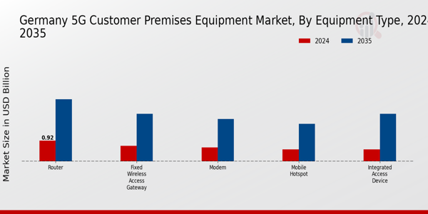 Germany 5G Customer Premises Equipment Market Segment