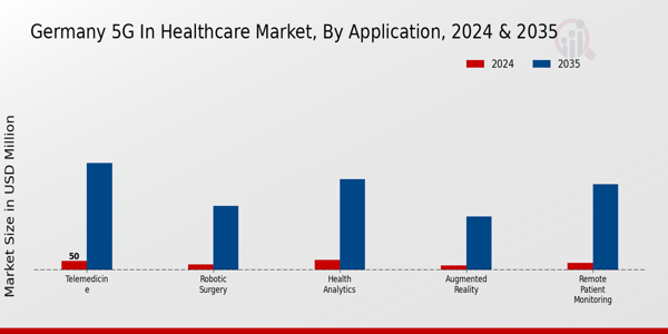 Germany 5G in Healthcare Market Segment