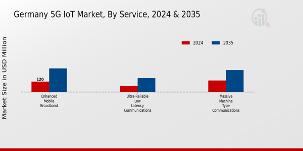 Germany 5G IoT Market Segment