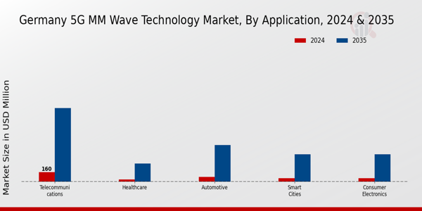 Germany 5G mm Wave Technology Market Segment
