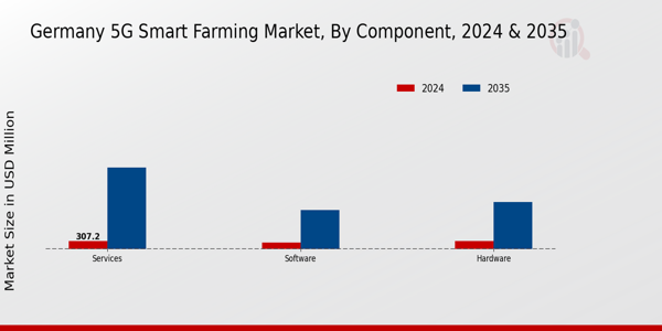 Germany 5G Smart Farming Market Segment