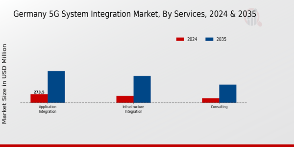 Germany 5G System Integration Market Segment