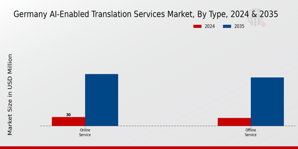 Germany AI-Enabled Translation Services Market Segment