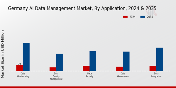 Germany AI Data Management Market Segment