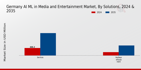 Germany AI ML in Media and Entertainment Market Segment