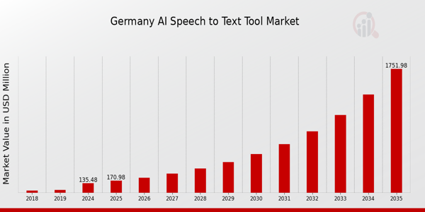 Germany AI Speech to Text Market size
