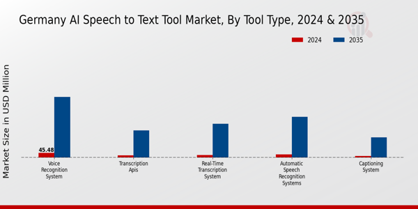 Germany AI Speech to Text Market Segment