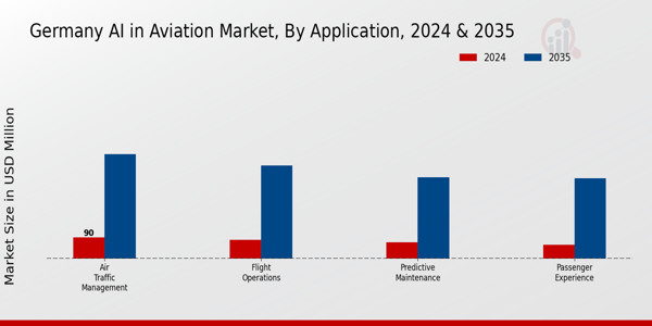 Germany AI in Aviation Market Segment