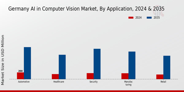Germany AI in Computer Vision Market Segment