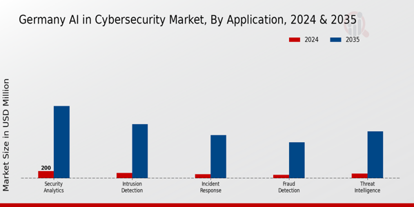 Germany AI in Cybersecurity Market Segment