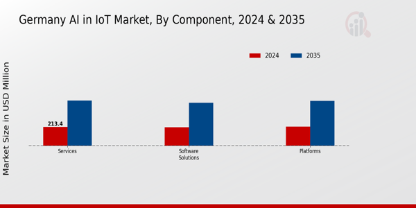 Germany Ai In Iot Market Segment