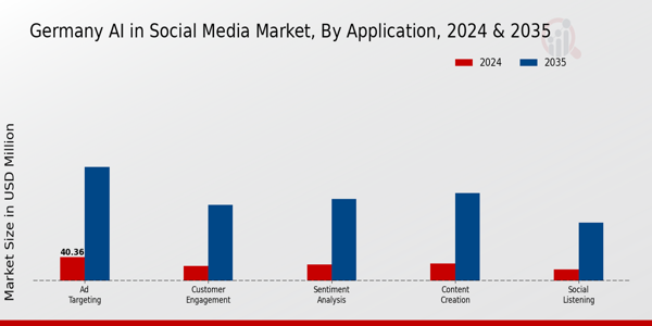 Germany AI in Social Media Market Segment