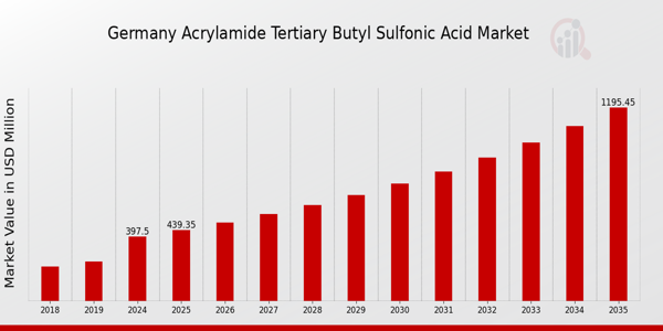 Germany Acrylamide Tertiary Butyl Sulfonic Acid Market size