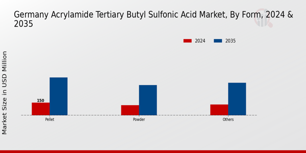 Germany Acrylamide Tertiary Butyl Sulfonic Acid Market Segment