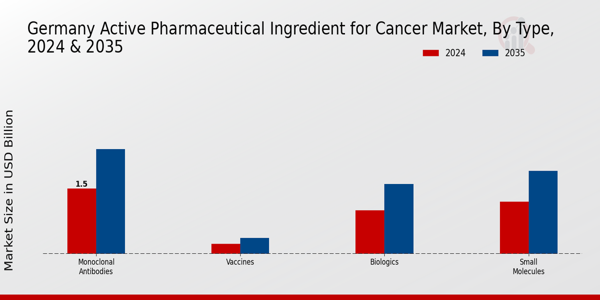 Germany Active Pharmaceutical Ingredient For Cancer Market Segment