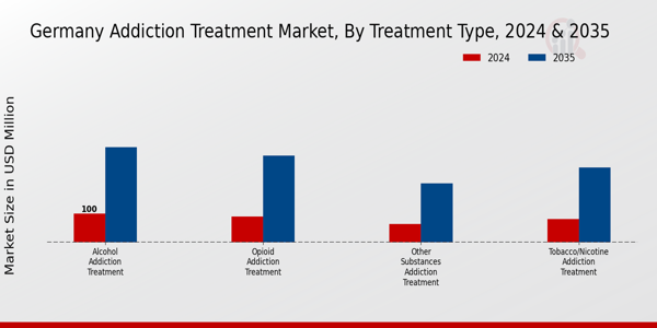 Germany Addiction Treatment Market Segment