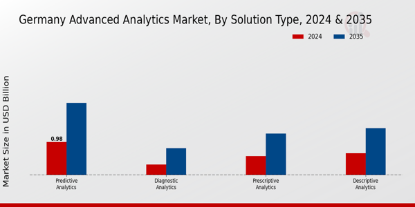 Germany Advanced Analytics Market Segment